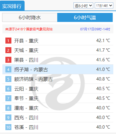 39.7℃🥵明晚起高温缓解，局地大暴雨上线插图2