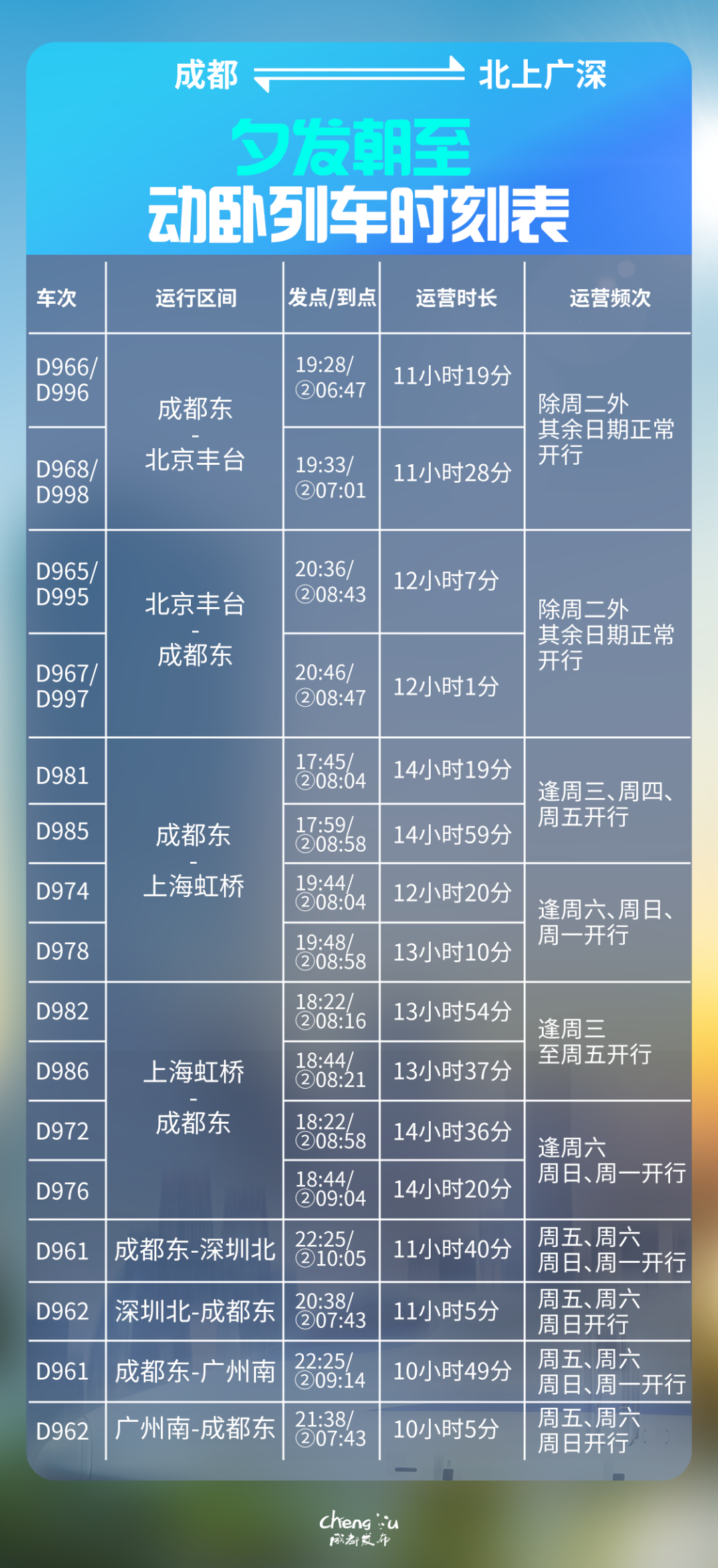 今起，成都⇌北上广深，睡一觉就到，连接多个国家级城市群！插图1