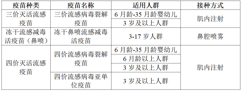 流感疫苗陆续到货！成都可预约接种了插图1