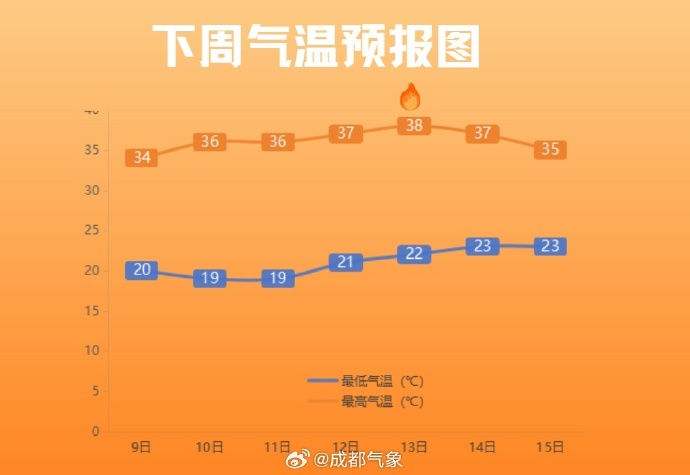 最高38℃，成都将进入“烤箱体验周”插图2