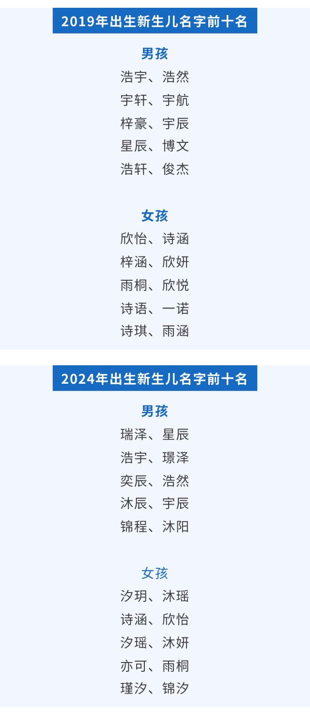 四川一年级新生爆款名字出炉！前十名是→插图