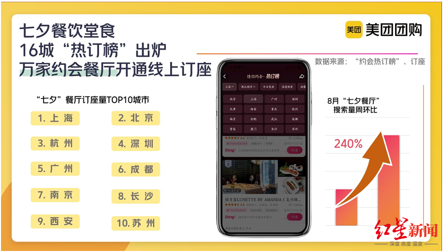 一桌难求！成都“七夕”好火热插图2