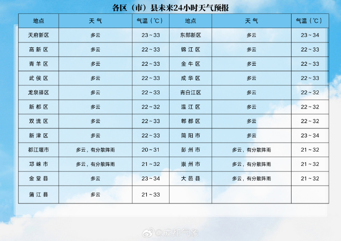 直冲36℃！成都的雨又又又在路上了插图4