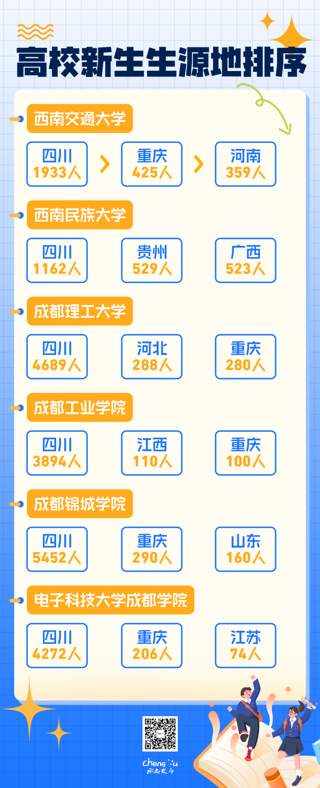 成都多所高校新生大数据出炉！姓氏TOP1是？插图10