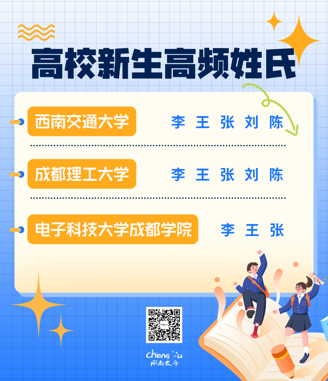 成都多所高校新生大数据出炉！姓氏TOP1是？插图8