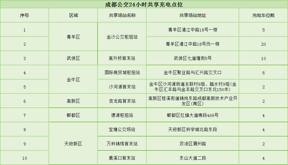 @新能源车主，24小时共享充电车位来了插图1