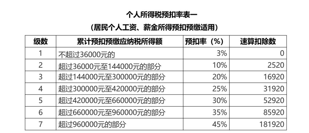 個人所得稅稅率預扣率大全