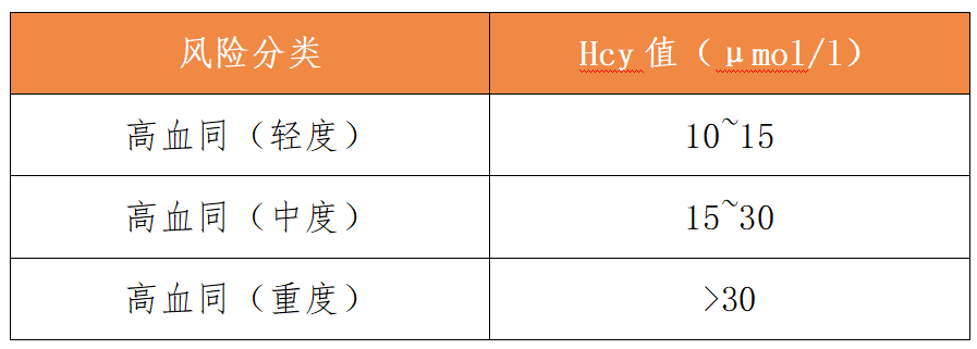 同型半氨酸怎么化验【微科普】正视体检报告里的“血同型半胱氨酸”_https://www.jmylbn.com_新闻资讯_第2张