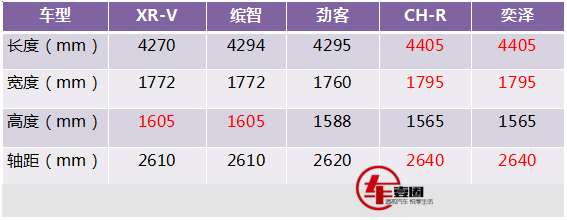 C-HR、奕澤等齊入小型SUV市場，為何還是撬不動繽智、XR-V的地位？ 汽車 第6張