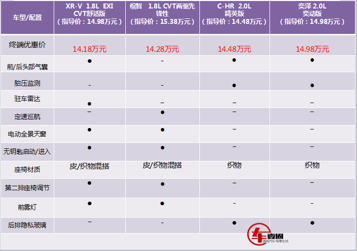 C-HR、奕澤等齊入小型SUV市場，為何還是撬不動繽智、XR-V的地位？ 汽車 第7張