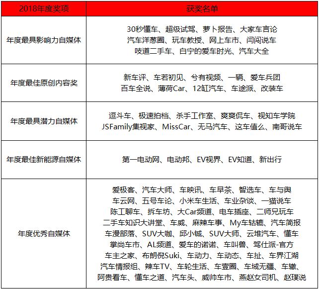 2018最具影響力汽車自媒體公布，《車壹圈》獲得年度優秀自媒體稱號！ 汽車 第3張