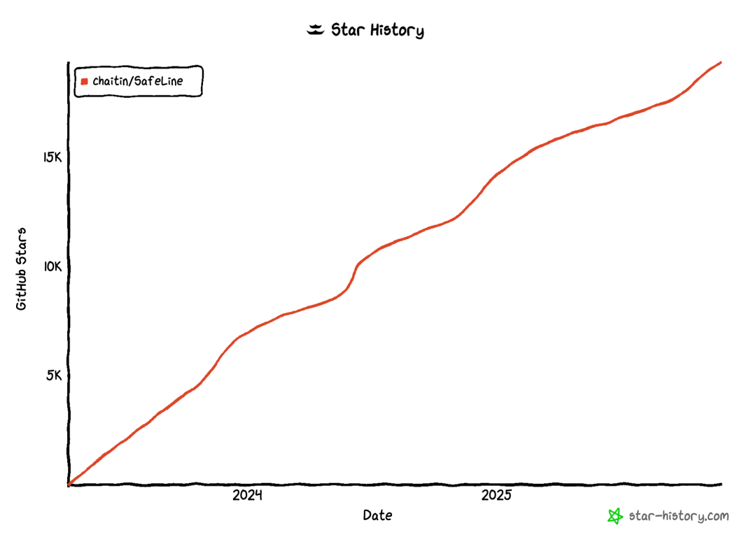 Star History Nov 27 2025
