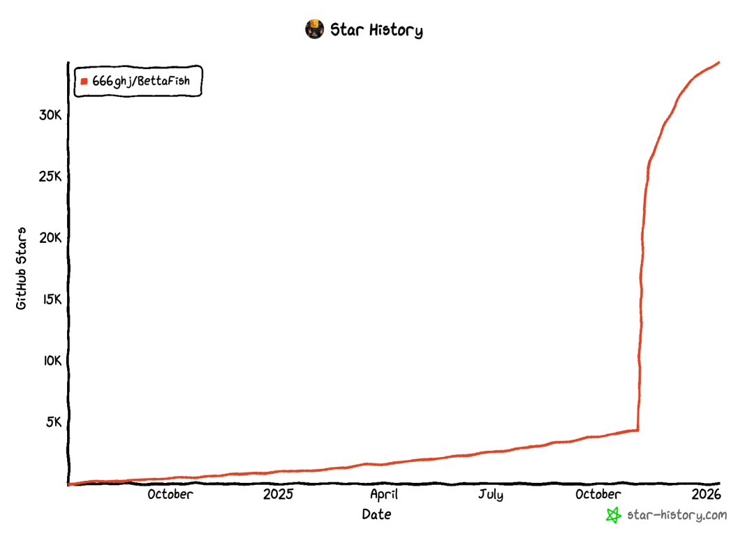 狂揽 3.4 万 GitHub Star 后，这位大学生再开源神器 BettaFish，强到离谱！