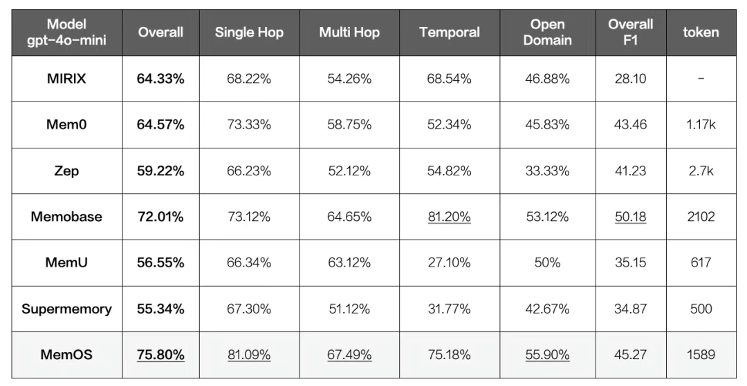 再见 RAG！拥有超级记忆的操作系统，来了