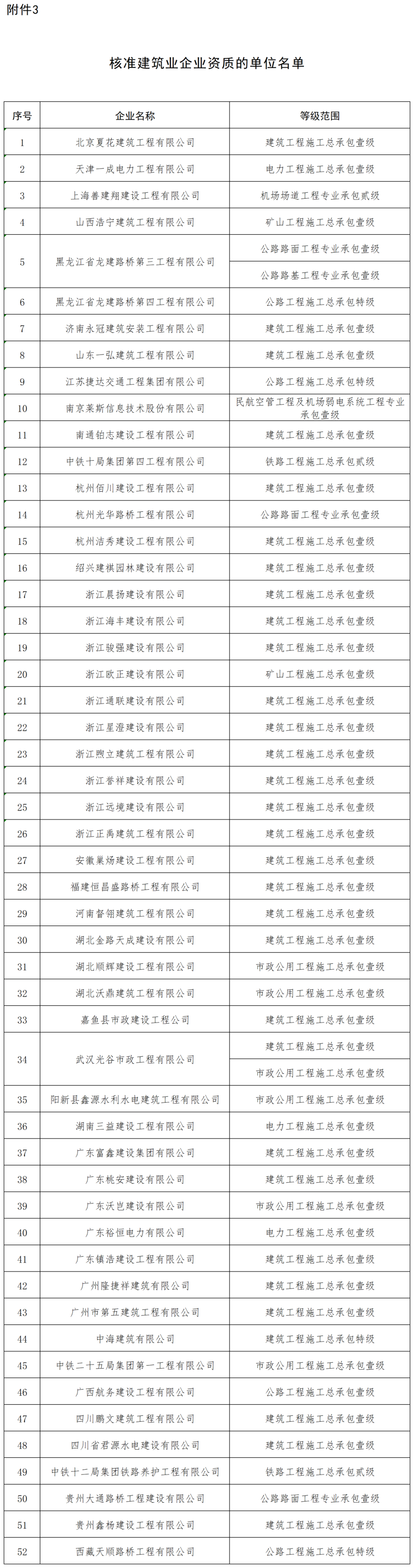核准建筑业企业资质的单位名单_全部.png