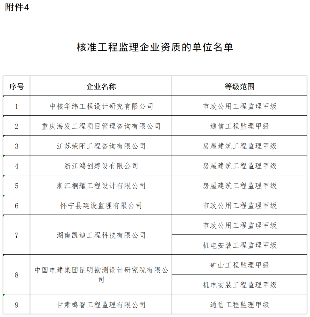 核准工程监理企业资质的单位名单_全部.png