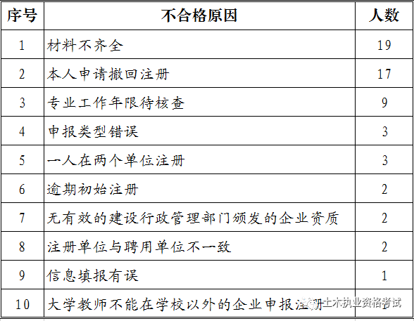 勘察設(shè)計注冊工程師證書初始注冊必備攻略的圖4