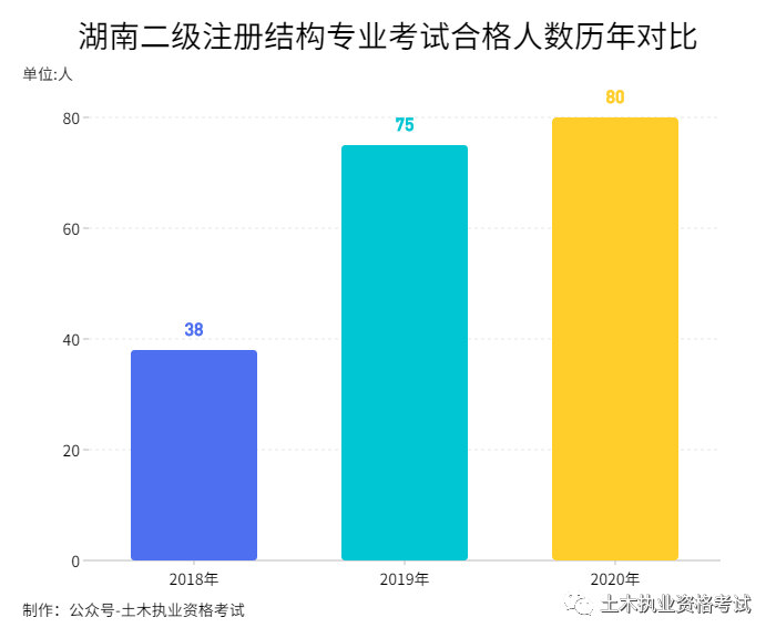以湖南为例，看近三年注册结构、注册岩土考试通过情况的图1