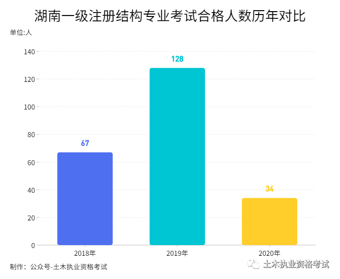 以湖南为例，看近三年注册结构、注册岩土考试通过情况的图2