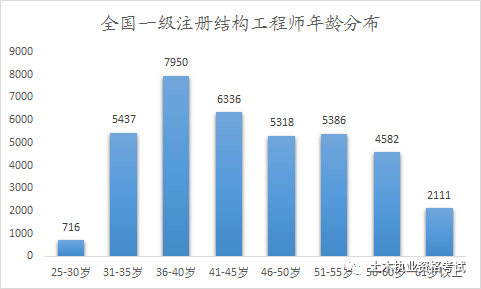 全国一级注册结构、注册岩土双注册年龄分布情况的图1