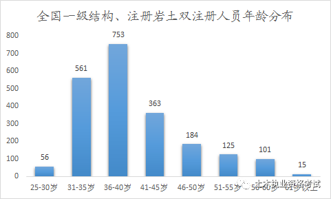 全国一级注册结构、注册岩土双注册年龄分布情况的图3
