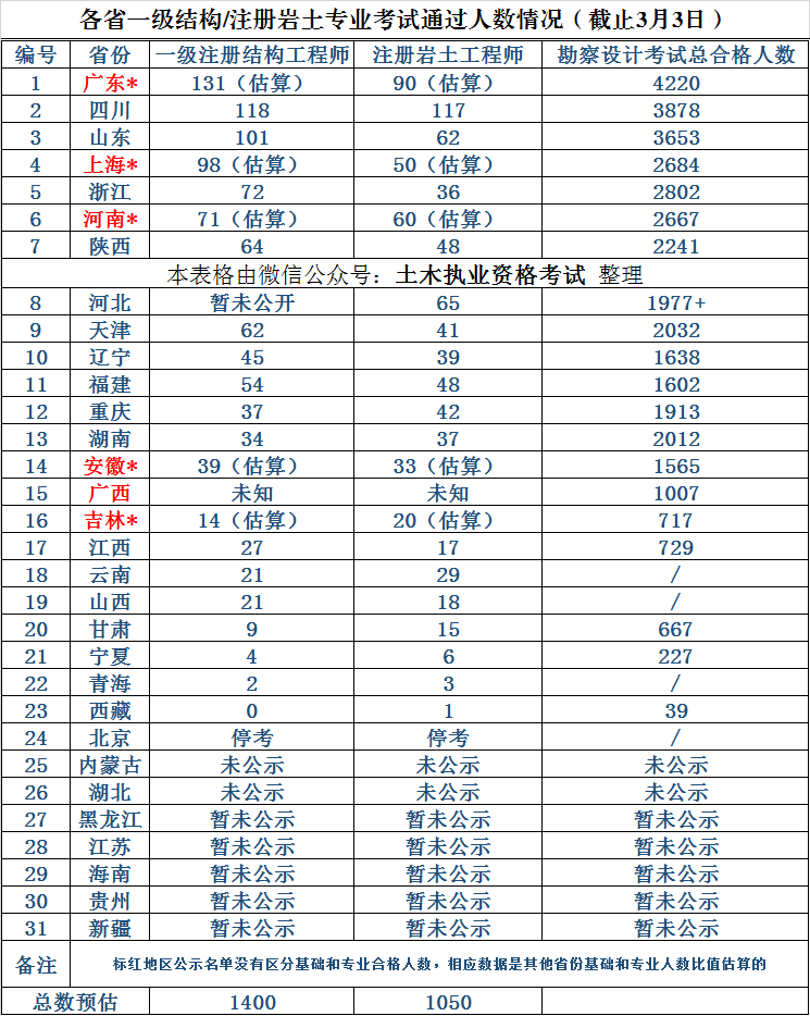 2020年度全国各省一级结构、注册岩土考试合格人数概览的图1
