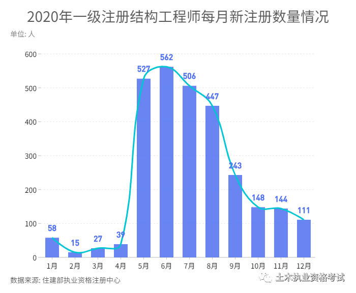 2020年全国一级注册结构工程师新注册情况概述的图1