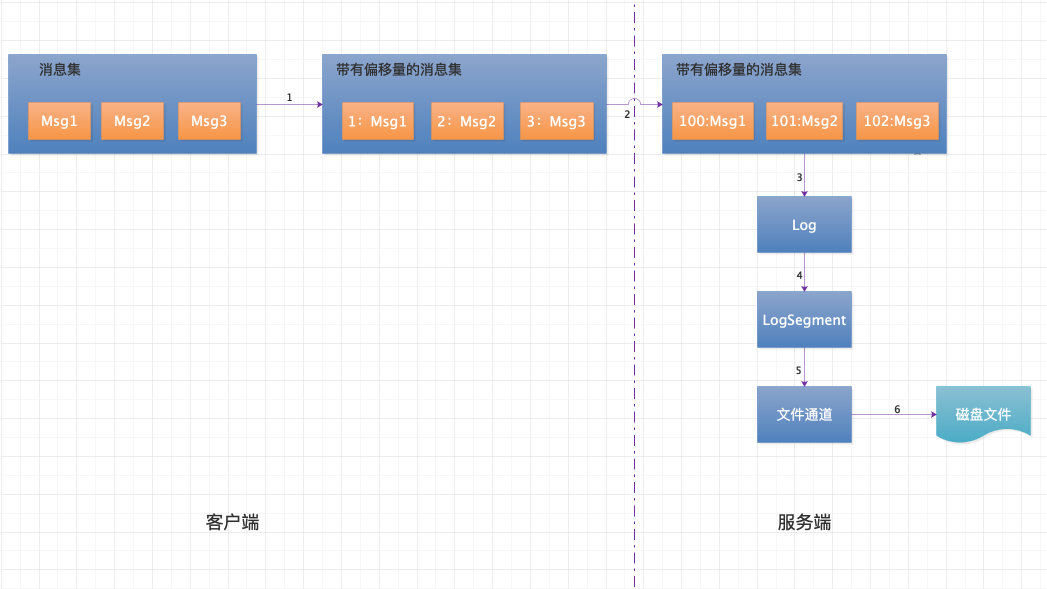 Kafka消息在服务端存储与读取_偏移量_02