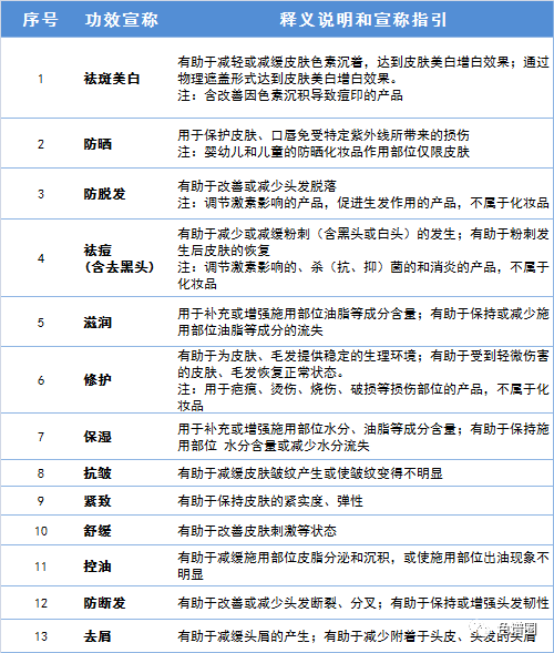  常見功效宣稱分類目錄 