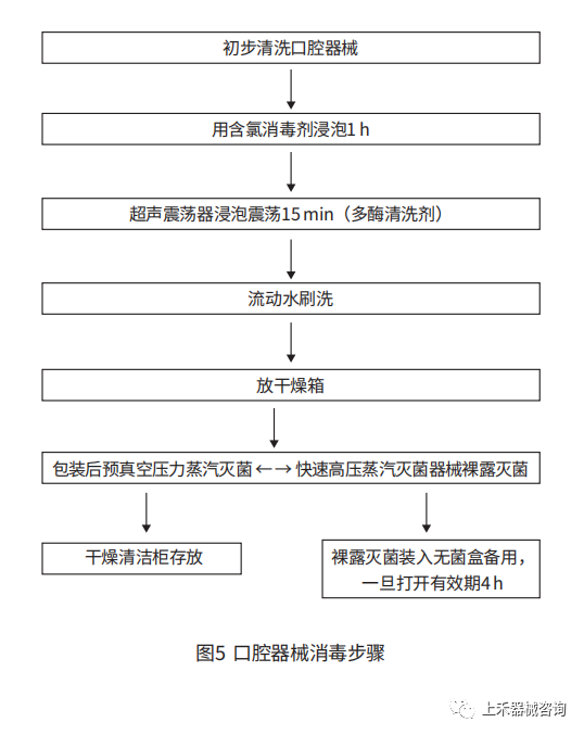 医疗器械怎么消毒口腔医疗器械的清洗与消毒_https://www.jmylbn.com_新闻资讯_第8张