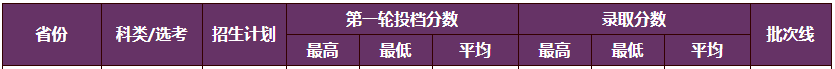 厦门学院最低录取分数线_厦门本科院校分数线_2024年厦门大学嘉庚学院录取分数线(2024各省份录取分数线及位次排名)