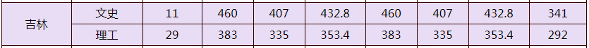 全国各大学在吉林省录取分数线_2024年吉林省大学录取分数线（2024各省份录取分数线及位次排名）_吉林在各省的录取分数线