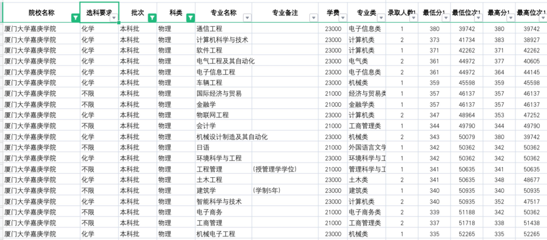 厦门本科院校分数线_2024年厦门大学嘉庚学院录取分数线(2024各省份录取分数线及位次排名)_厦门学院最低录取分数线