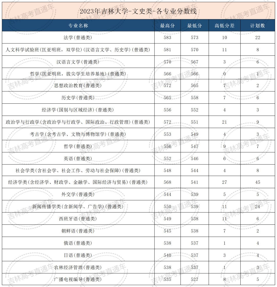 吉林艺术类院校分数线_2023年吉林艺术学院招生网录取分数线_吉林艺术分数线2021