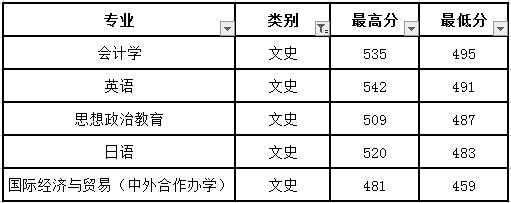 东北电力大学录取分数线2024_东北电力大学取分线2020年_东北电力大学投档线2020