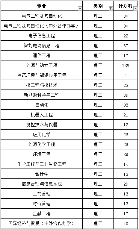 东北电力大学录取分数线2024_东北电力大学取分线2020年_东北电力大学投档线2020