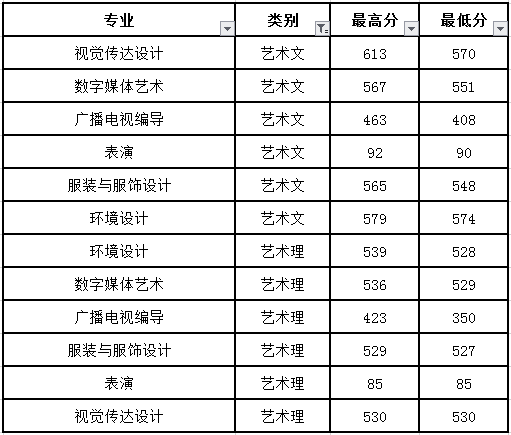 东北电力大学录取分数线2024_东北电力大学取分线2020年_东北电力大学投档线2020