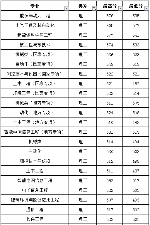 东北电力大学投档线2020_东北电力大学录取分数线2024_东北电力大学取分线2020年