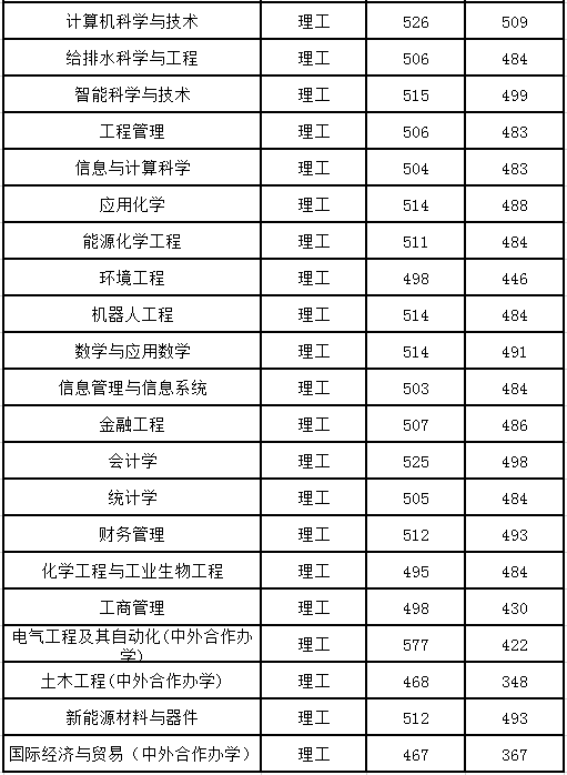 东北电力大学录取分数线2024_东北电力大学投档线2020_东北电力大学取分线2020年