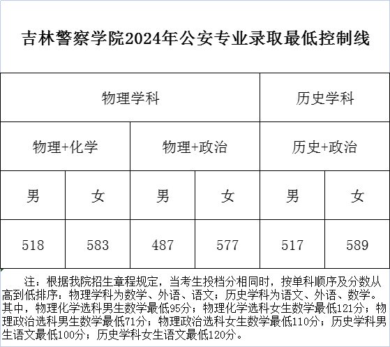 吉林高考錄取分數線2021年_吉林省高考錄取分數線2024_21吉林高考分數線