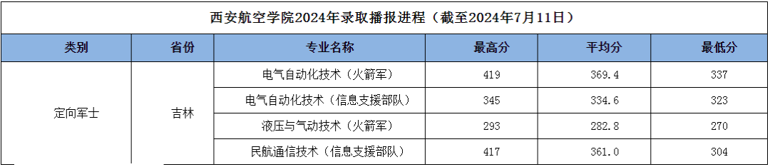 吉林省高考錄取分數線2024_吉林高考錄取分數線2021年_21吉林高考分數線