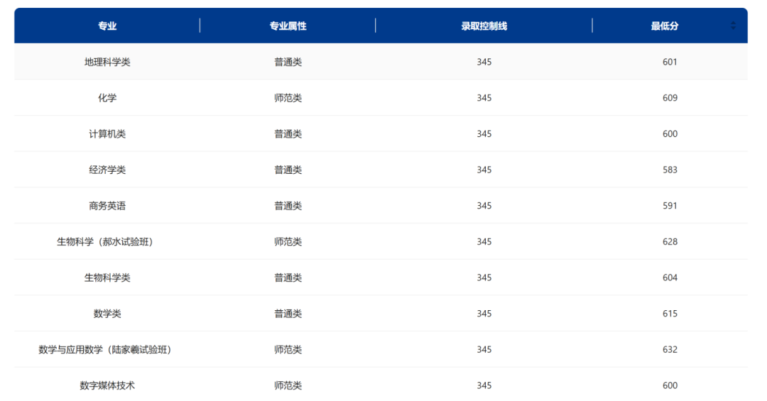 东北师范大学录取分数线2024_东北师范大学今年录取线_东北师范大学录取最低分数线