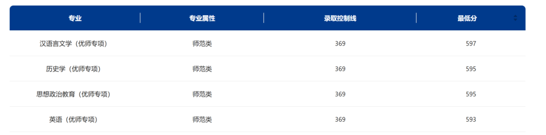 東北師范大學錄取分數線2024_東北師范大學今年錄取線_東北師范大學錄取最低分數線