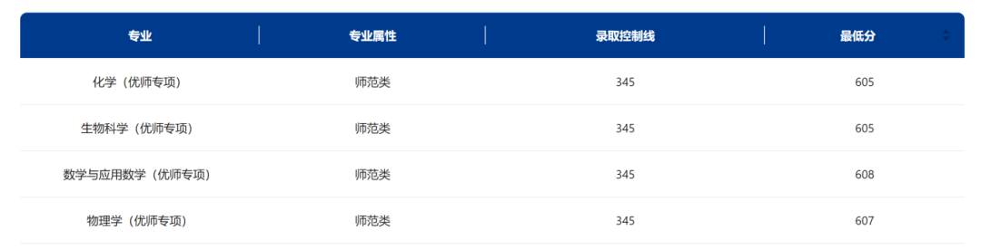 東北師范大學錄取最低分數線_東北師范大學今年錄取線_東北師范大學錄取分數線2024