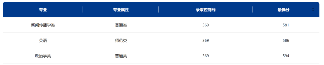 東北師范大學今年錄取線_東北師范大學錄取分數線2024_東北師范大學錄取最低分數線
