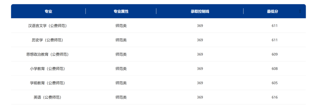 东北师范大学今年录取线_东北师范大学录取最低分数线_东北师范大学录取分数线2024