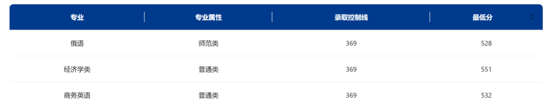 东北师范大学录取分数线2024_东北师范大学录取最低分数线_东北师范大学今年录取线
