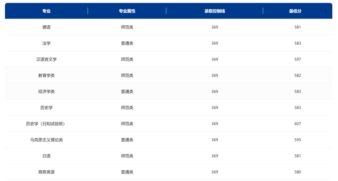 東北師范大學今年錄取線_東北師范大學錄取最低分數線_東北師范大學錄取分數線2024