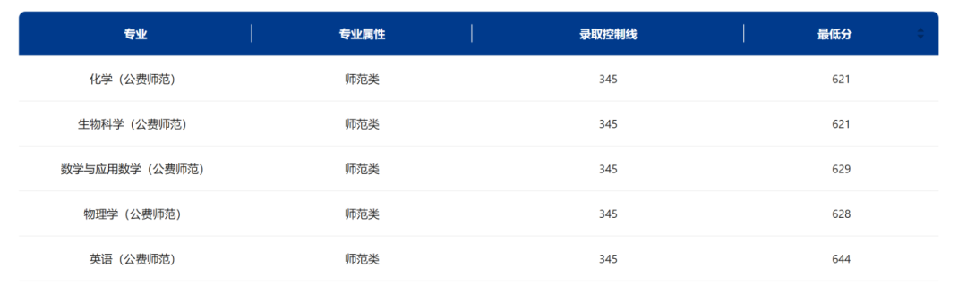 东北师范大学录取最低分数线_东北师范大学今年录取线_东北师范大学录取分数线2024