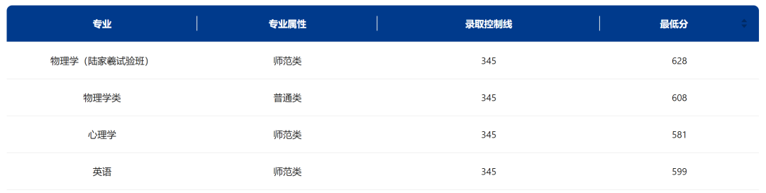 东北师范大学录取最低分数线_东北师范大学今年录取线_东北师范大学录取分数线2024